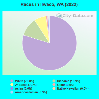 Races in Ilwaco, WA (2022)