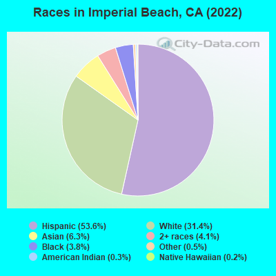 Races in Imperial Beach, CA (2019)