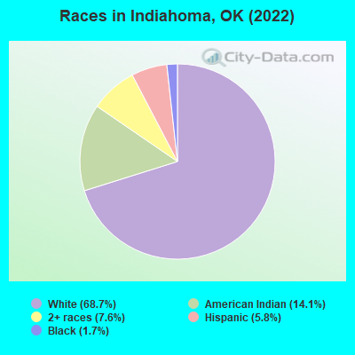 Races in Indiahoma, OK (2019)