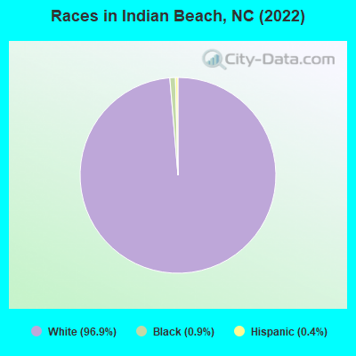 Races in Indian Beach, NC (2022)
