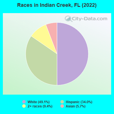 Races in Indian Creek, FL (2022)