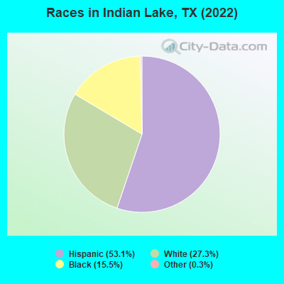 Races in Indian Lake, TX (2022)