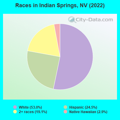 Races in Indian Springs, NV (2022)