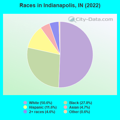Races in Indianapolis, IN (2022)