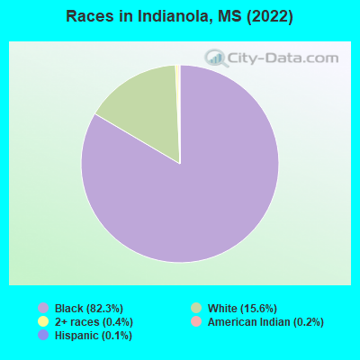 Races in Indianola, MS (2022)