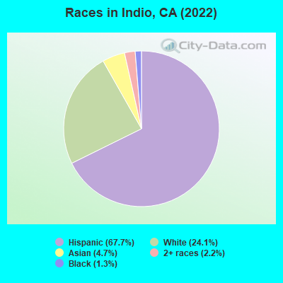 Races in Indio, CA (2019)