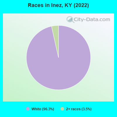 Races in Inez, KY (2022)