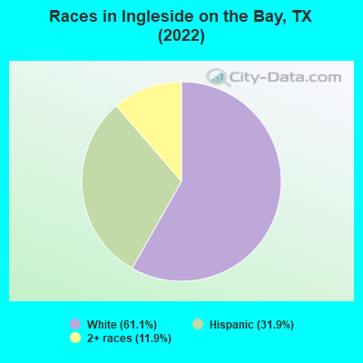Races in Ingleside on the Bay, TX (2022)
