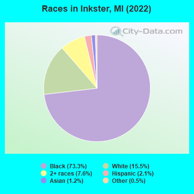 Races in Inkster, MI (2019)