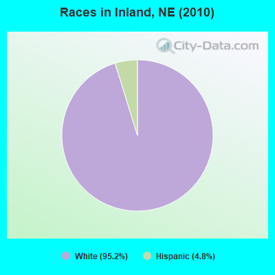 Races in Inland, NE (2010)