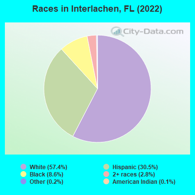 Races in Interlachen, FL (2022)