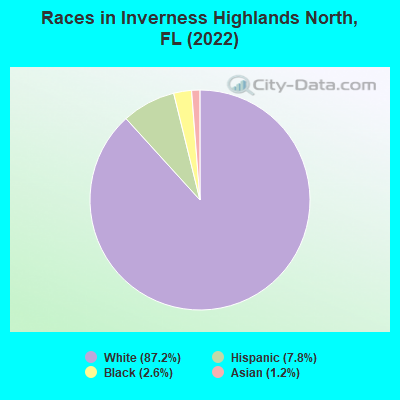 Races in Inverness Highlands North, FL (2022)