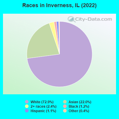 Races in Inverness, IL (2021)