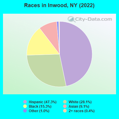 Races in Inwood, NY (2022)