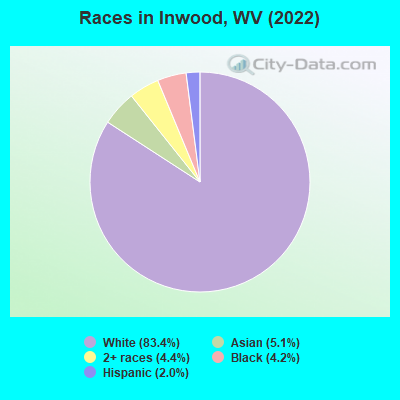 Races in Inwood, WV (2022)