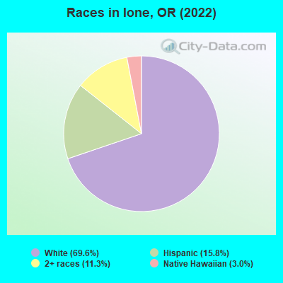 Races in Ione, OR (2022)