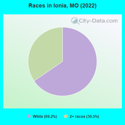 Races in Ionia, MO (2022)