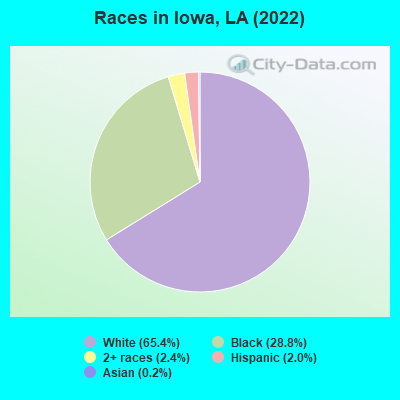 Races in Iowa, LA (2019)