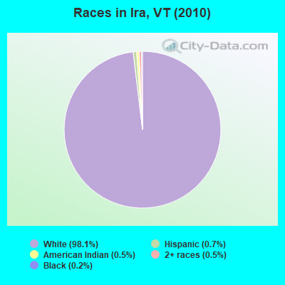 Races in Ira, VT (2010)