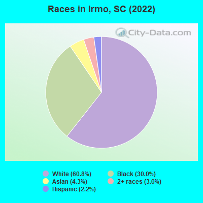Races in Irmo, SC (2019)