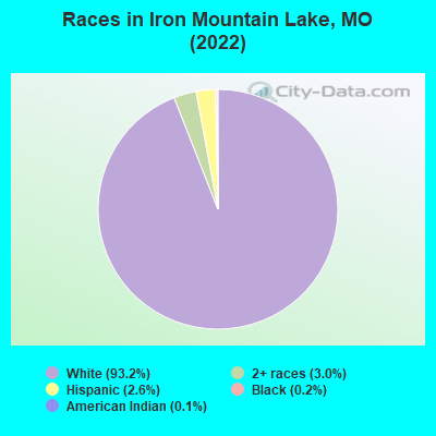 Races in Iron Mountain Lake, MO (2022)