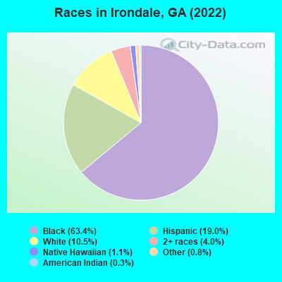Races in Irondale, GA (2022)