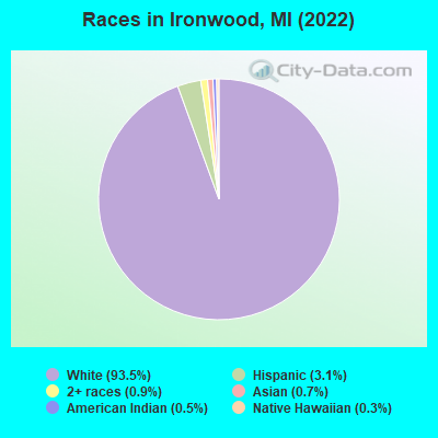 Races in Ironwood, MI (2022)