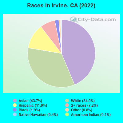 Races in Irvine, CA (2021)