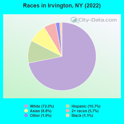 Races in Irvington, NY (2021)