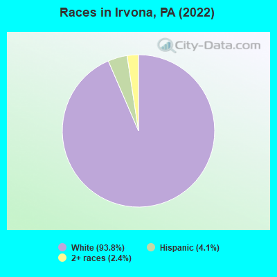 Races in Irvona, PA (2022)