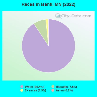 Races in Isanti, MN (2021)
