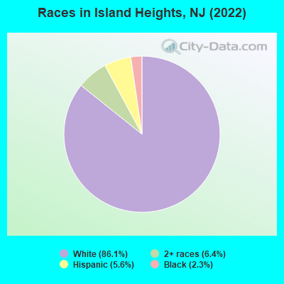 Races in Island Heights, NJ (2022)