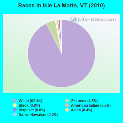 Races in Isle La Motte, VT (2010)