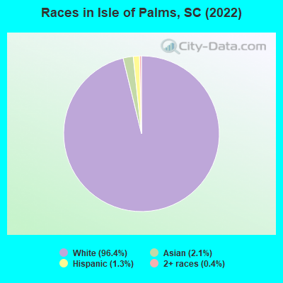 Races in Isle of Palms, SC (2019)
