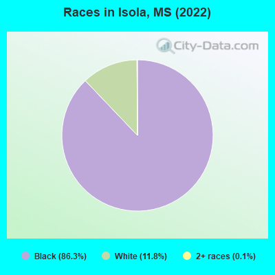 Races in Isola, MS (2022)