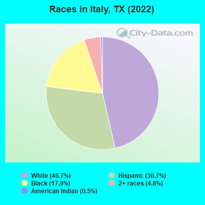 Races in Italy, TX (2019)