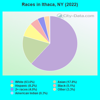 Races in Ithaca, NY (2022)