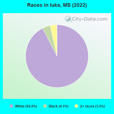 Races in Iuka, MS (2019)