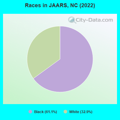 Races in JAARS, NC (2022)