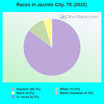 Races in Jacinto City, TX (2019)