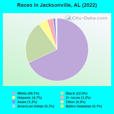 Races in Jacksonville, AL (2019)