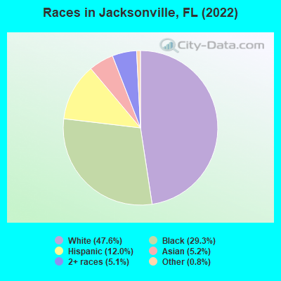 Races in Jacksonville, FL (2021)