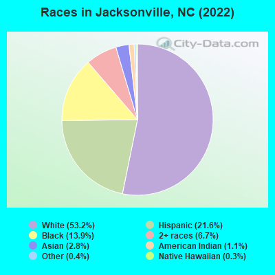 Races in Jacksonville, NC (2019)