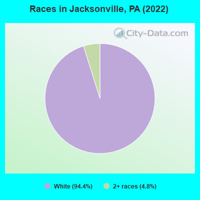 Races in Jacksonville, PA (2022)