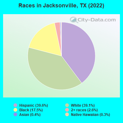Races in Jacksonville, TX (2022)