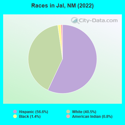 Races in Jal, NM (2021)