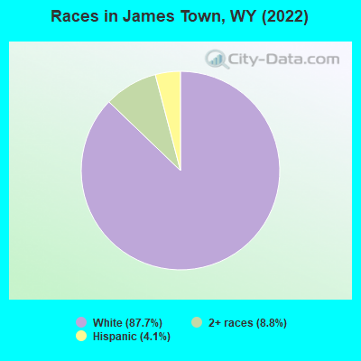 Races in James Town, WY (2022)