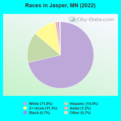 Races in Jasper, MN (2022)