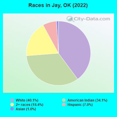 Races in Jay, OK (2022)