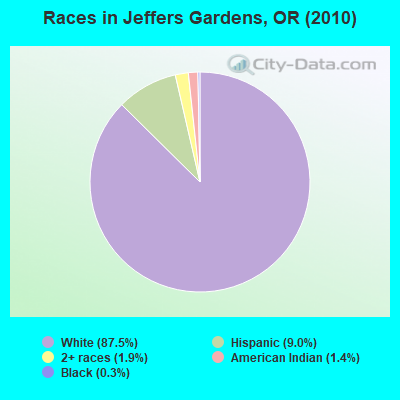Races in Jeffers Gardens, OR (2010)